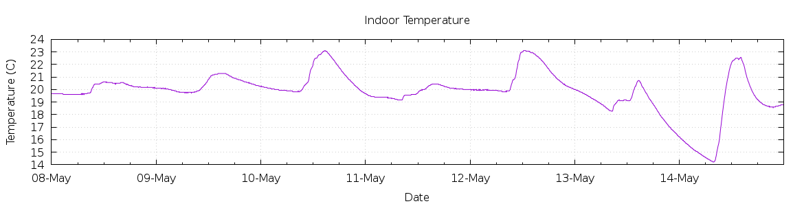 [7-day Indoor Temperature]