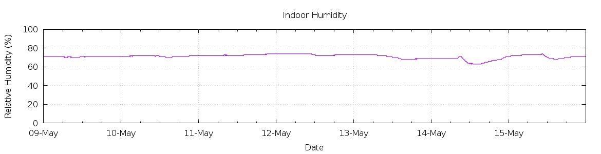 [7-day Humidity]