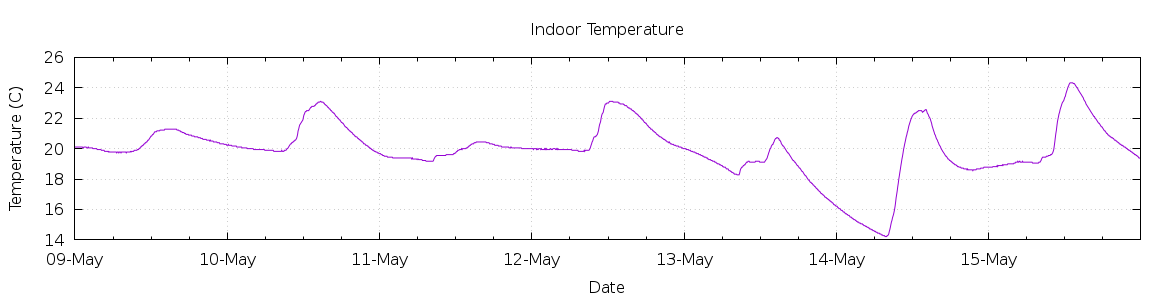 [7-day Indoor Temperature]