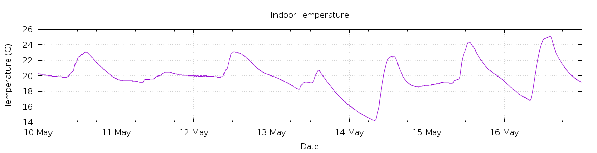 [7-day Indoor Temperature]