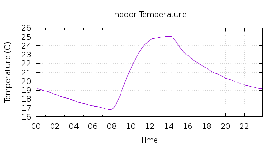 [1-day Indoor Temperature]