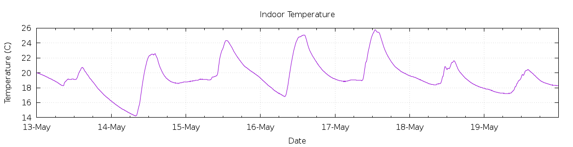 [7-day Indoor Temperature]