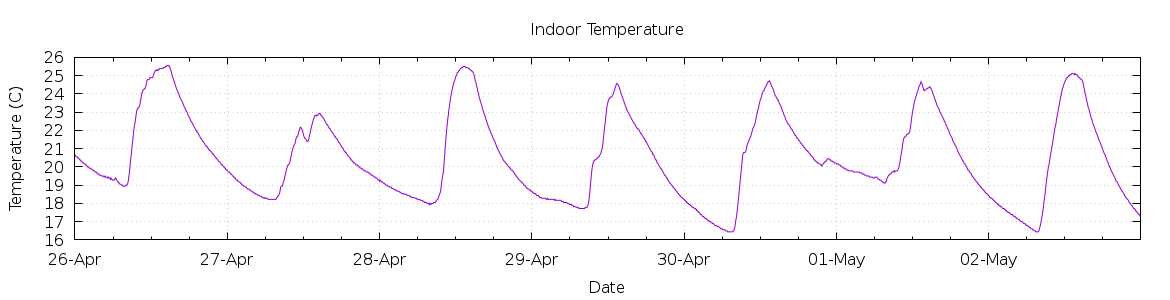 [7-day Indoor Temperature]