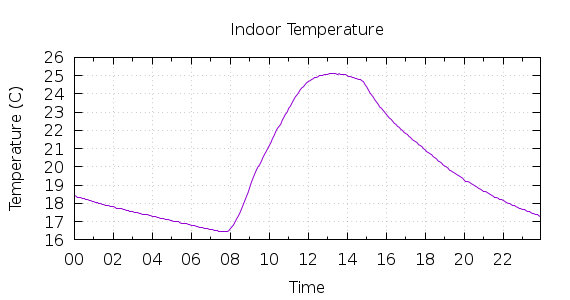 [1-day Indoor Temperature]