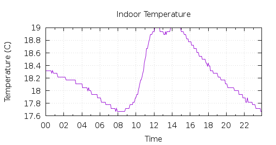 [1-day Indoor Temperature]