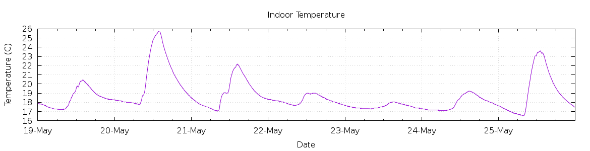 [7-day Indoor Temperature]