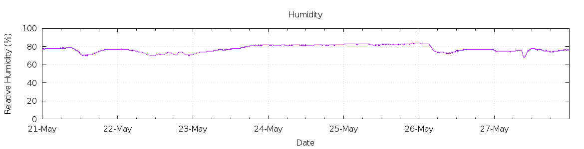 [7-day Humidity]