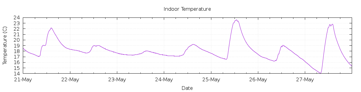 [7-day Indoor Temperature]