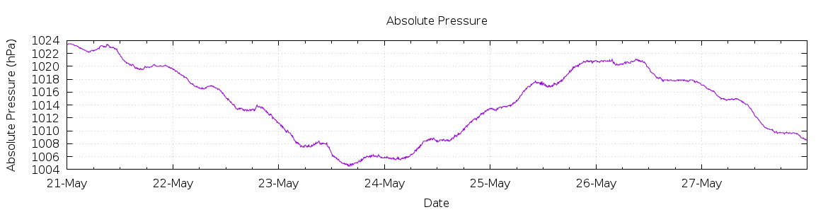 [7-day Pressure]