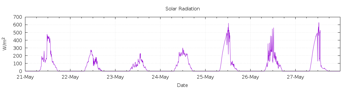 [7-day Solar Radiation]