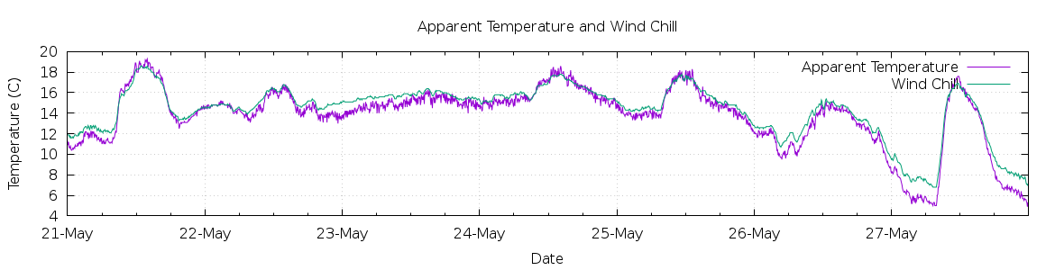 [7-day Apparent Temperature and Wind Chill]