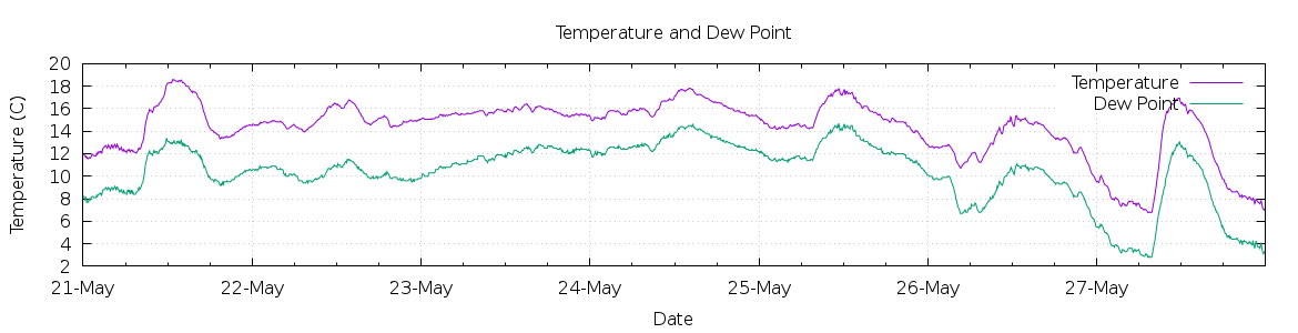 [7-day Temperature and Dew Point]