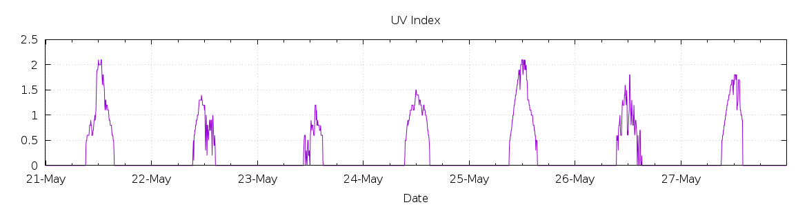 [7-day UV index]