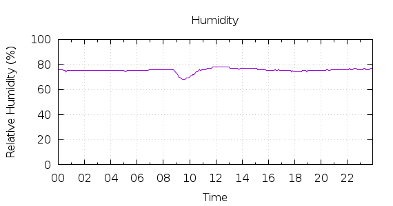 [1-day Humidity]