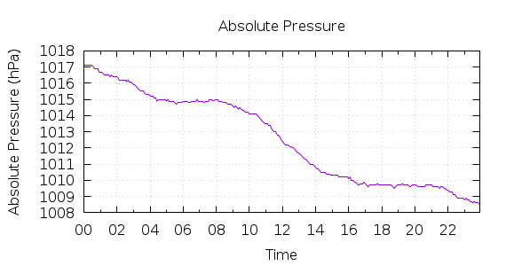 [1-day Pressure]