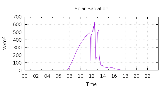 [1-day Solar Radiation]