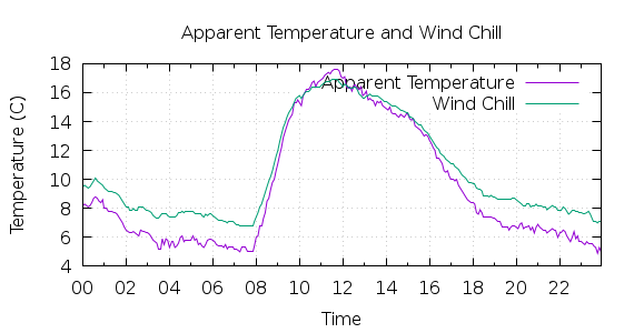 [1-day Apparent Temperature and Wind Chill]