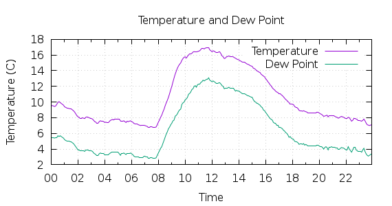 [1-day Temperature and Dew Point]