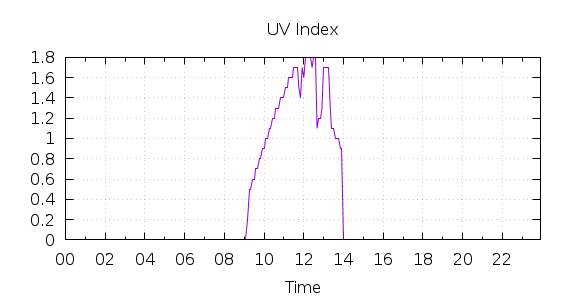 [1-day UV index]