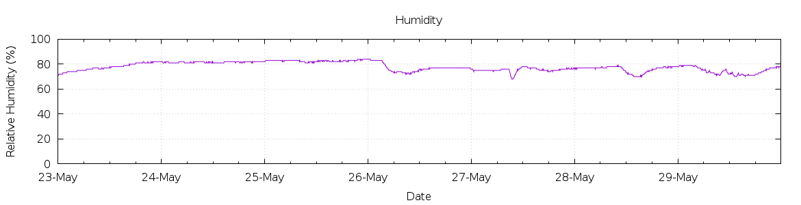 [7-day Humidity]