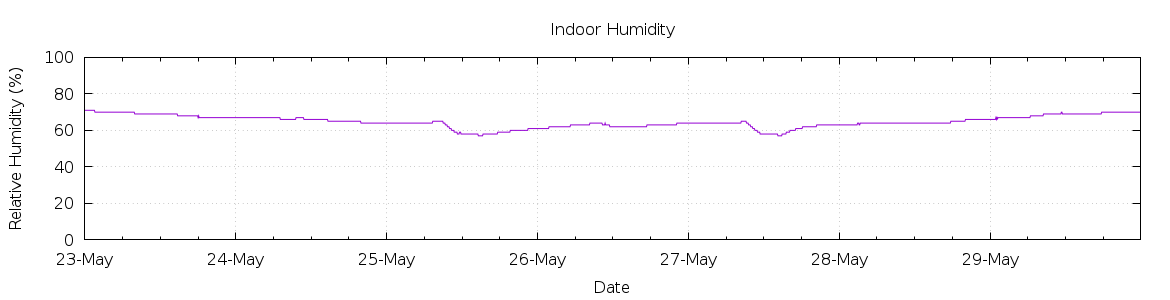 [7-day Humidity]