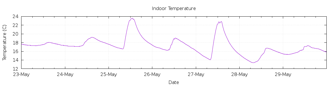 [7-day Indoor Temperature]