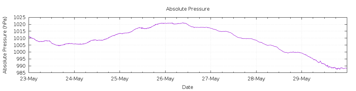 [7-day Pressure]