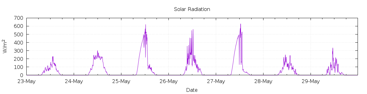 [7-day Solar Radiation]