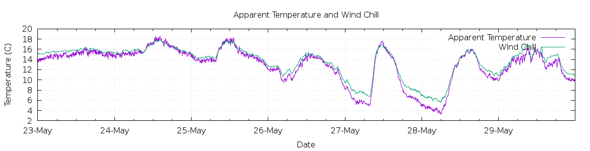 [7-day Apparent Temperature and Wind Chill]