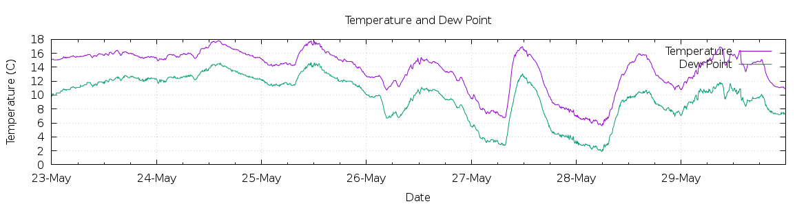 [7-day Temperature and Dew Point]