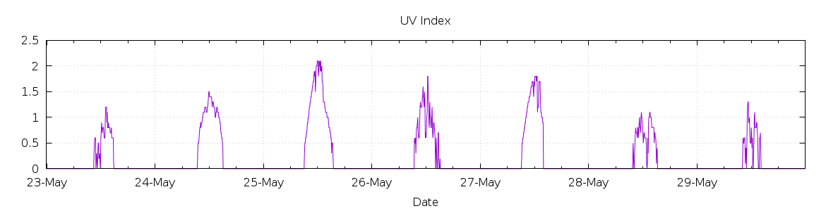 [7-day UV index]