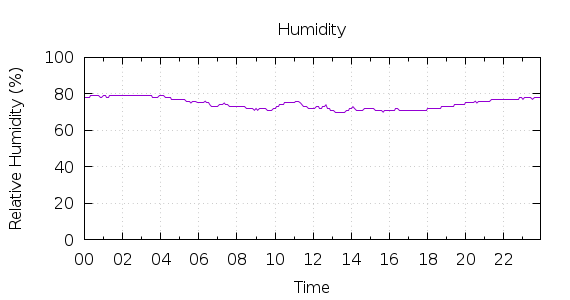 [1-day Humidity]