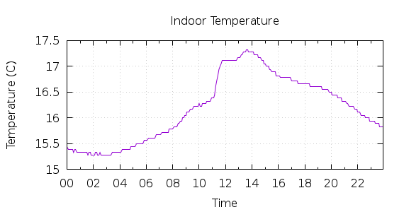 [1-day Indoor Temperature]