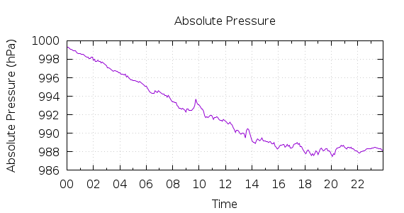 [1-day Pressure]