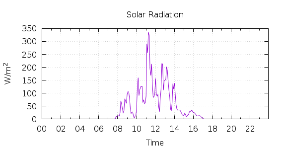 [1-day Solar Radiation]