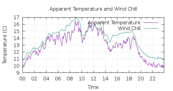 [1-day Apparent Temperature and Wind Chill]