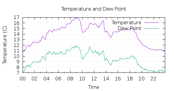 [1-day Temperature and Dew Point]