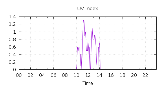 [1-day UV index]