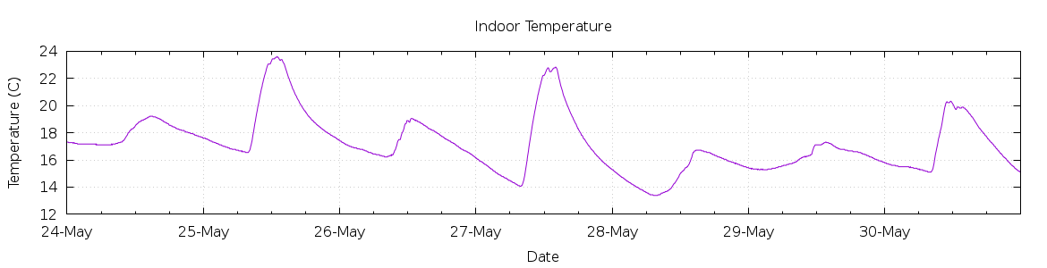 [7-day Indoor Temperature]