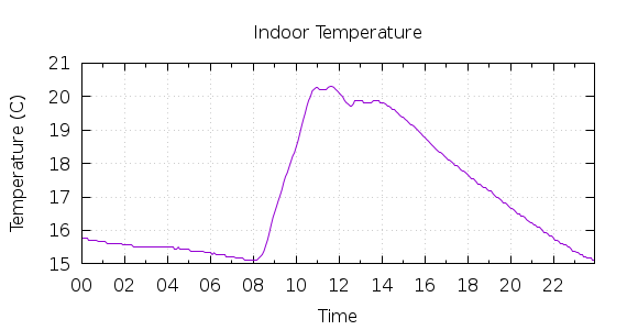 [1-day Indoor Temperature]