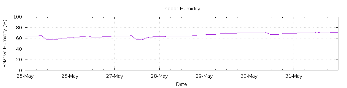 [7-day Humidity]