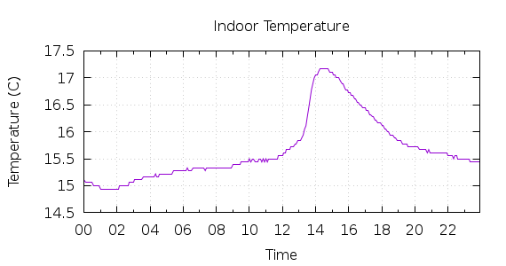 [1-day Indoor Temperature]