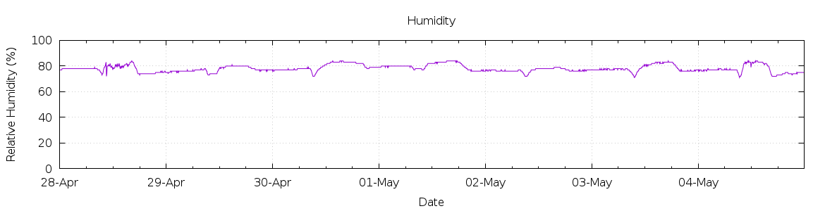 [7-day Humidity]