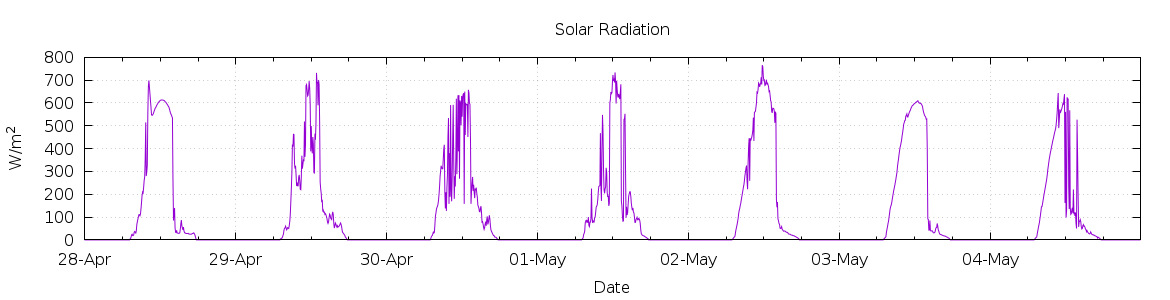 [7-day Solar Radiation]