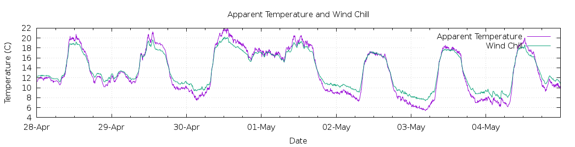 [7-day Apparent Temperature and Wind Chill]