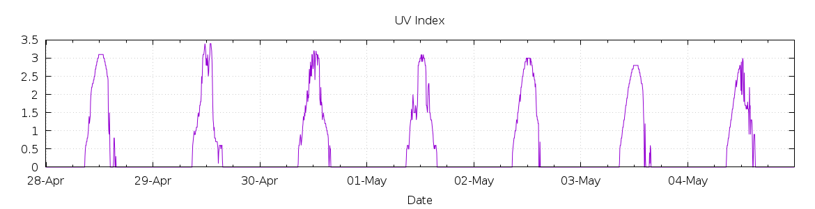 [7-day UV index]