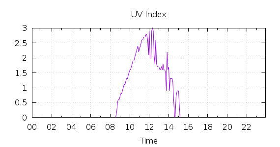 [1-day UV index]