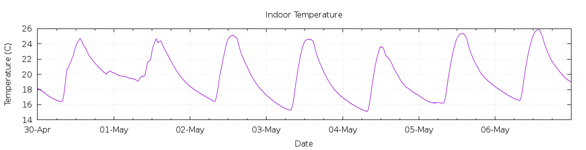 [7-day Indoor Temperature]