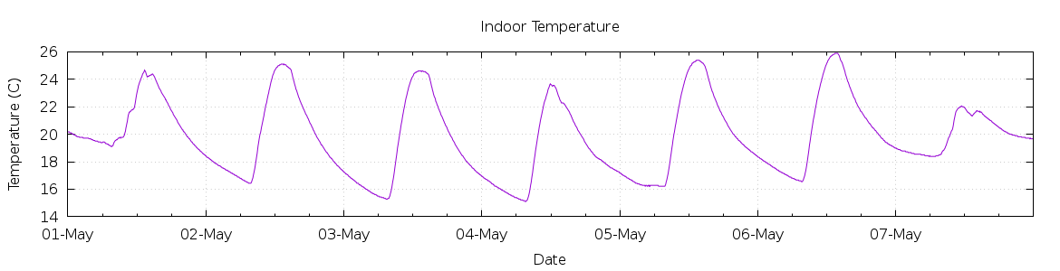 [7-day Indoor Temperature]