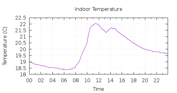 [1-day Indoor Temperature]